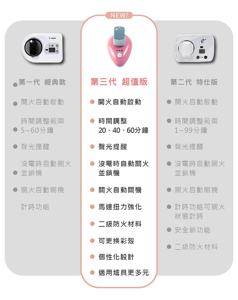 NEW!第一代 經典款第三代 超值版第二代 特仕版開火自動啟動開火自動啟動開火自動啟動時間調整範圍 5~60分鐘時間調整時間調整範圍20、40、60分鐘1~99分鐘聲光提醒聲光提醒聲光提醒沒電時自動關火並鎖機沒電時自動關火並鎖機沒電時自動關火並鎖機關火自動關機關火自動關機關火自動關機計時功能馬達扭力強化計時功能可關火狀態計時二級防火材料安全鎖功能可更換彩殼二級防火材料個性化設計適用爐具更多元