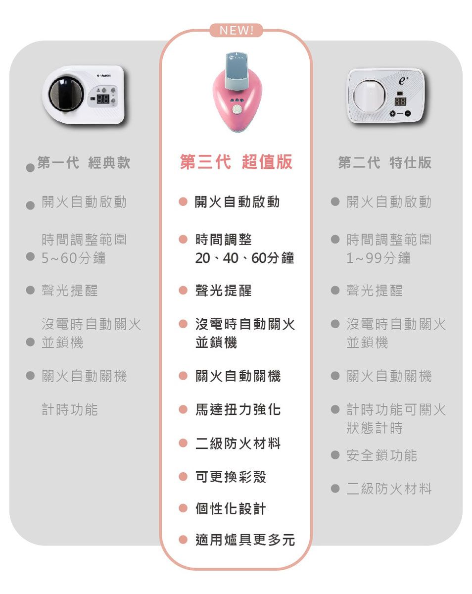NEW!第一代 經典款第三代 超值版第二代 特仕版開火自動啟動開火自動啟動開火自動啟動時間調整範圍5~60分鐘時間調整時間調整範圍20、40、60分鐘1~99分鐘聲光提醒聲光提醒聲光提醒沒電時自動關火並鎖機沒電時自動關火並鎖機沒電時自動關火並鎖機關火自動關機關火自動關機關火自動關機計時功能馬達扭力強化計時功能可關火狀態計時二級防火材料安全鎖功能可更換彩殼二級防火材料個性化設計適用爐具更多元