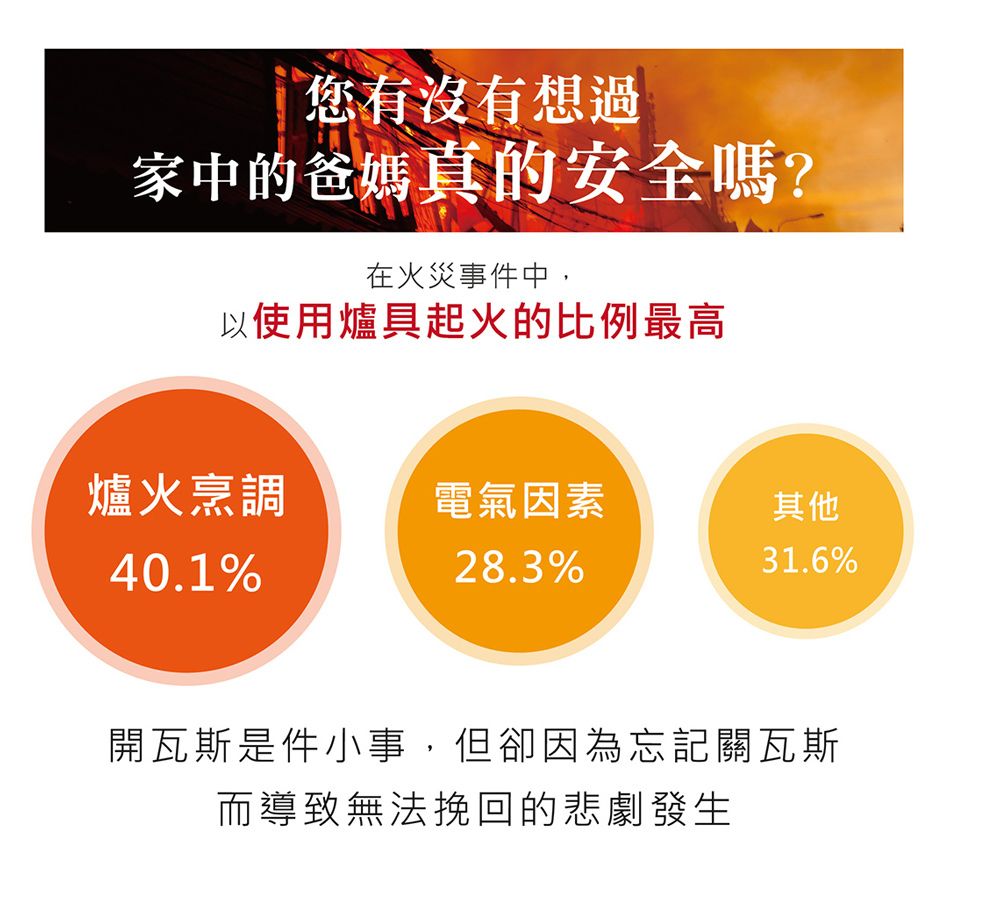 您有沒有想過家中的爸媽真的安全嗎?在火災事件中,以使用爐具起火的比例最高爐火烹調電氣因素其他40.1%28.3%31.6%開瓦斯是件小事,但卻因為忘記關瓦斯而導致無法挽回的悲劇發生