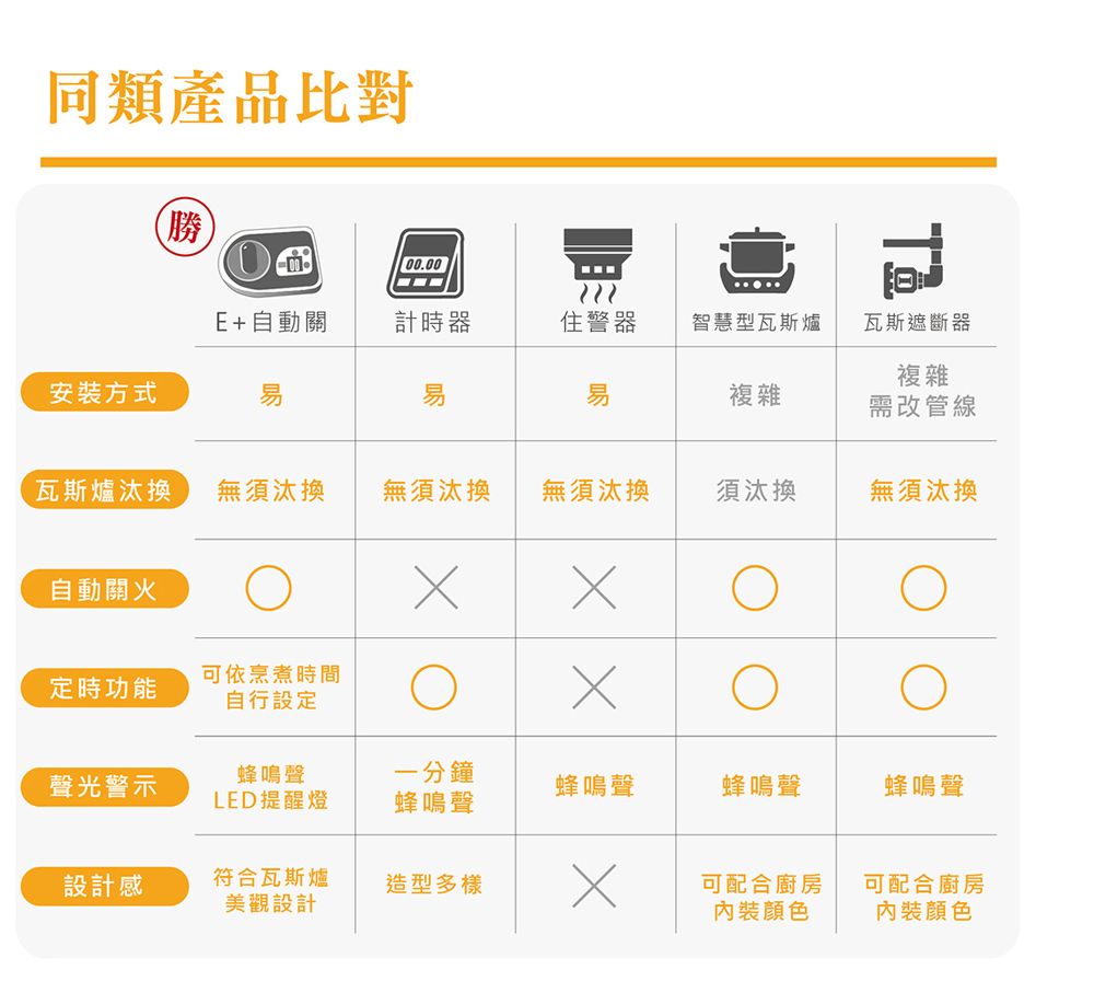 同類產品比對勝00.00E+自動關計時器住警器智慧型瓦斯爐瓦斯遮斷器複雜安裝方式複雜需改管線瓦斯爐汰換無須汰換無須汰換無須汰換須汰換無須汰換自動關火可依烹煮時間定時功能自行設定聲光警示蜂鳴聲LED提醒燈一分鐘蜂鳴聲蜂鳴聲蜂鳴聲蜂鳴聲設計感符合瓦斯爐美觀設計造型多樣可配合廚房可配合廚房顏色顏色