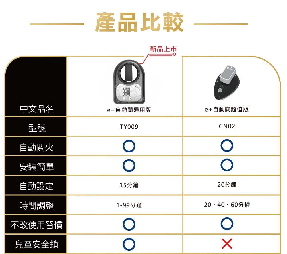 產品比較新品上市中文品名e+自動關通用e+自動關超值版型號TY009CN02自動關火安裝簡單自動設定15分鐘20分鐘時間調整1-99分鐘20、40、60分鐘不改使用習慣兒童安全鎖