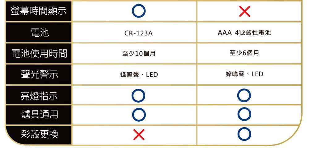 螢幕時間顯示電池CR-123AAAA-4號鹼性電池至少6個月電池使用時間至少10個月聲光警示蜂鳴聲、LED蜂鳴聲、LED亮燈指示爐具通用彩殼更換