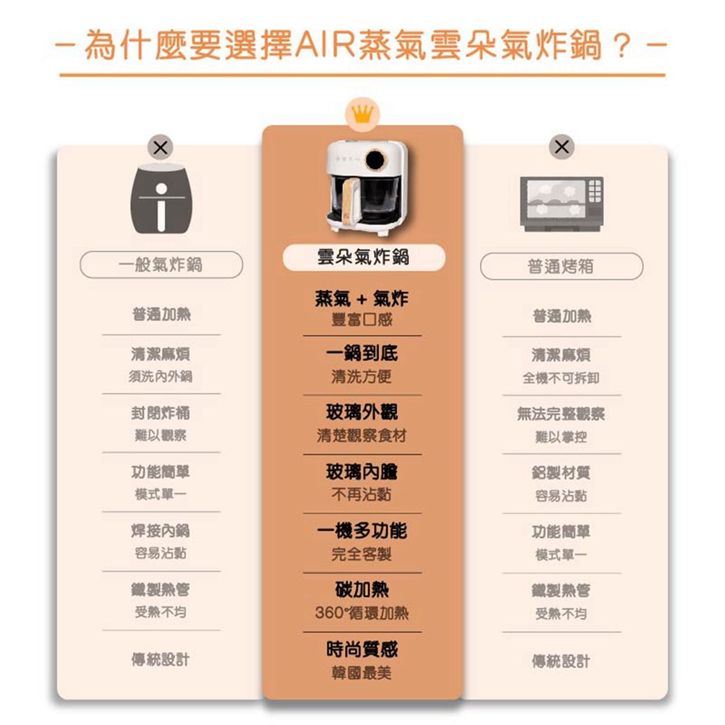 為什麼要選擇AIR蒸氣雲朵氣炸鍋?一般氣炸鍋雲朵氣炸鍋普通烤箱蒸氣+ 氣炸普通加豐富口感普通加清潔麻煩須洗內外鍋一鍋到底清洗方便清潔麻煩全機不可拆卸封閉炸桶玻璃外觀難以觀察功能簡單模式單一清楚觀察食材玻璃內膽不再沾黏無法完整觀察難以掌控鋁製材質容易沾黏焊接內鍋容易沾黏一機多功能完全客製功能簡單模式單一鐵製熱管不均碳加熱鐵製熱管360循環加熱不均時尚質感傳統設計傳統設計韓國最美