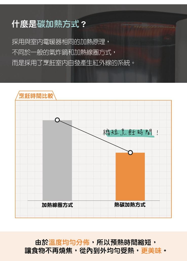 什麼是碳加熱方式?採用與電暖器相同的加熱原理,不同於一般的氣炸鍋和加熱線圈方式,而是採用了烹飪室內自發產生紅外線的系統。烹飪時間比較縮短烹飪時間!加熱線圈方式熱碳加熱方式由於溫度均勻分佈,所以預熱時間縮短,讓食物不再燒焦,從內到外均勻受熱,更美味。