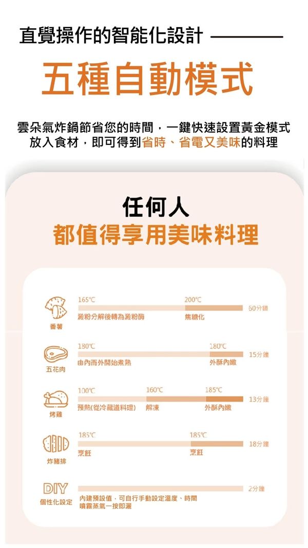 直覺操作的智能設計五種自動模式雲朵氣炸鍋節省您的時間一鍵快速設置黃金模式放入食材,即可得到省時、省電又美味的料理任何人都值得享用美味料理16520050分鐘分解後轉為澱粉酶焦糖化番薯180內而外開始煮熟18015分鐘外酥內五花肉100160C185C13分鐘预热(從冷藏道料理) 解凍外酥內嫩烤雞185C烹飪炸豬排185C18分鐘烹飪DIY2分鐘個性化設定 內建預設值,可自行手動設定溫度、時間噴霧蒸氣一按即
