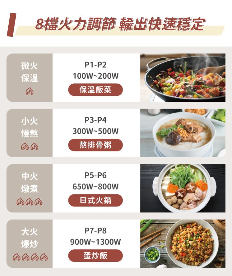 8檔火力調節 輸出快速穩定微火保溫P1-P2100W~200w保溫飯菜小火慢熬P3-P4300W~500w熬排骨粥中火燉煮P5-P6650W~800w日式火鍋大火爆炒P7-P8900W 1300W蛋炒飯