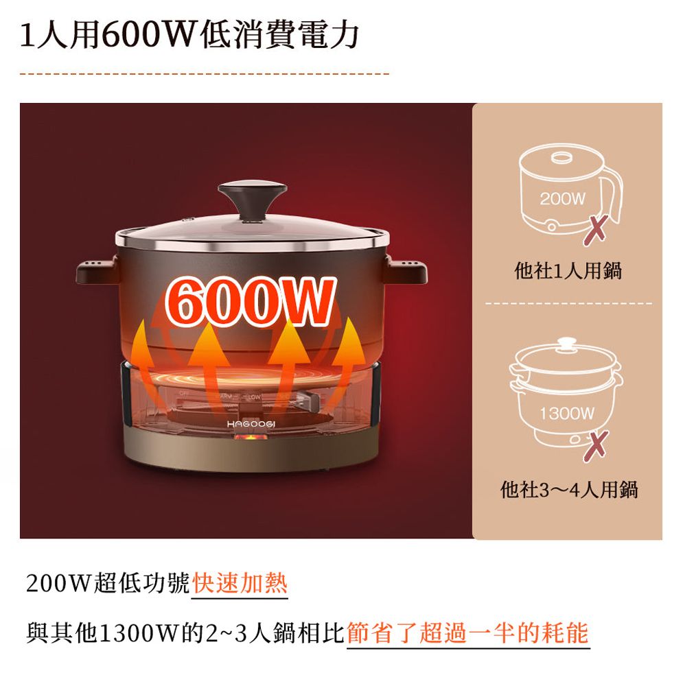 1人用低消費電力600W HAGOOGI200W他社1人用鍋1300W他社3~4人用鍋200W超低功號快速加熱與其他1300W的2~3人鍋相比節省了超過一半的耗能