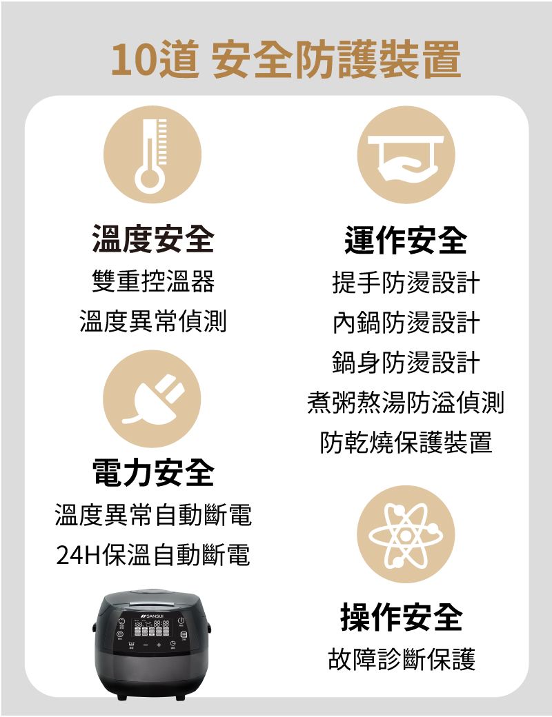 10道 安全防護裝置溫度安全雙重控溫器溫度異常電力安全溫度異常自動斷電24H保溫自動斷電SANSU運作安全提手防燙設計內鍋防燙設計鍋身防燙設計煮粥熬湯偵測防乾燒保護裝置操作安全故障診斷保護