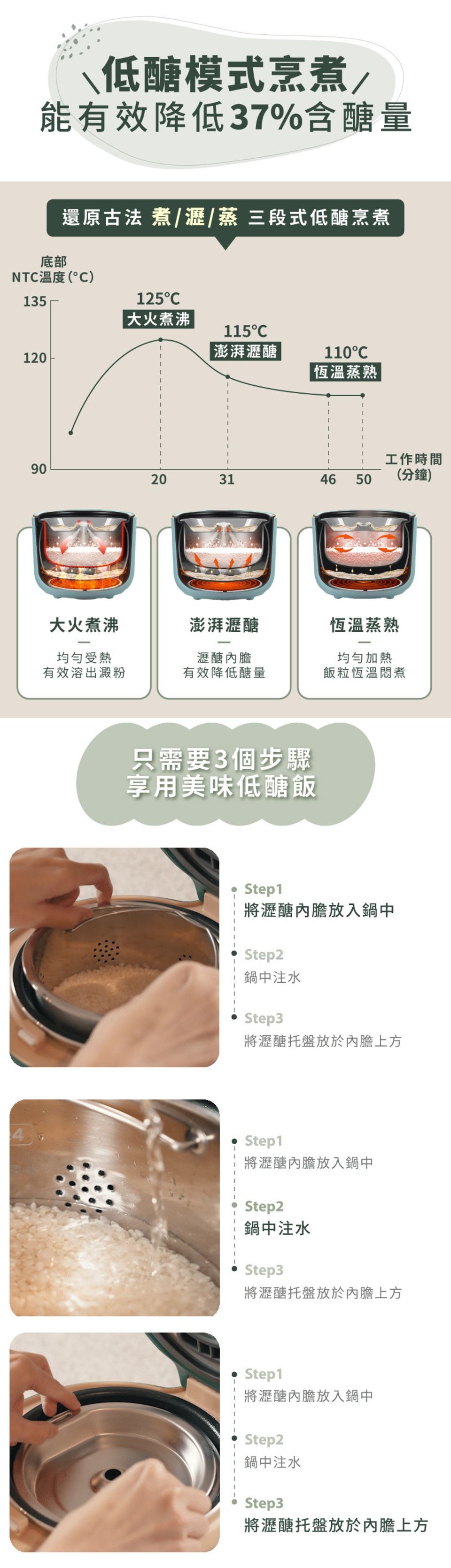低醣模式烹煮能有效降低37%含醣量底部還原古法 煮瀝/蒸 三段式低醣烹煮NT温度()135125大火煮沸115C1澎湃瀝醣902020110°C|恆溫蒸熟工作時間314650(分鐘)大火煮沸澎湃瀝醣恆溫蒸熟均勻受熱有效溶出澱粉瀝醣內膽加熱有效降低醣量飯粒恆溫悶煮只需要3個步驟享用美味低醣飯Step1將瀝醣內膽放入鍋中Step2鍋中注水Step3將瀝醣托盤放於內膽上方Step1將瀝醣內膽放入鍋中Step2鍋中注水Step3將瀝醣托盤放於內膽上方Step1將瀝醣內膽放入鍋中Step2鍋中注水Step3將瀝醣托盤放於內膽上方
