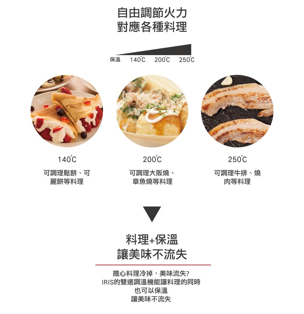 自由調節火力對應各種料理保溫 140 200 250140200C250C可調理鬆餅、可麗餅等料理可調理大阪燒、章魚燒等料理可調理牛排、燒肉等料理料理+保溫讓美味不流失擔心料理冷掉,美味流失?IRIS的雙邊調溫機能讓料理的同時也可以保溫讓美味不流失