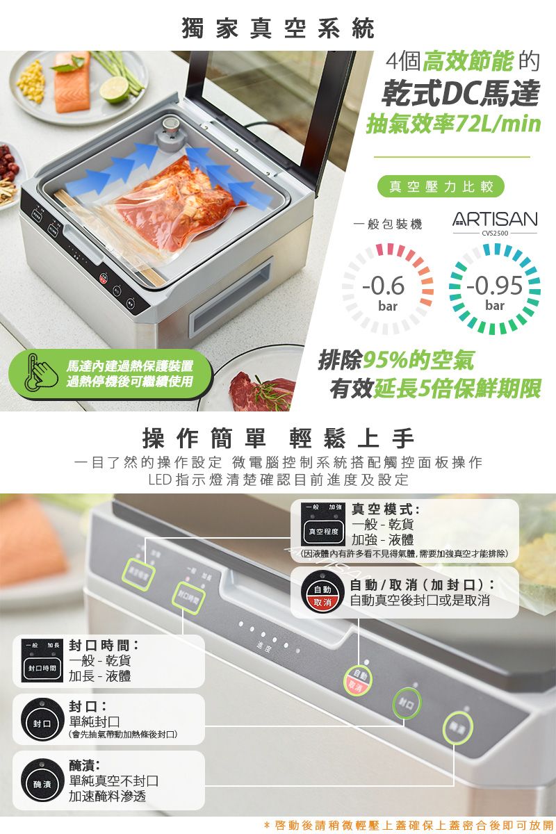 獨家真空系統4個高效節能的乾式DC馬達抽氣效率72L/min真空壓力比較一般包裝機ARTISAN CVS25000.6-0.95bar馬達建過熱保護裝置過熱停機後可繼續使用排除95%的空氣有效延長5倍保鮮期限操作簡單輕鬆上手一目了然的操作設定 微電腦控制系統搭配觸控面板操作LED 指示燈清楚確認目前進度及設定封口時間一般-乾貨封口時間加長-液體封口:封口單純封口一般 加強真空模式:一般-乾貨真空程度加強-液體(因液體內有許多看不見得氣體,需要加強真空才能排除自動 自動/取消(加封口):取消自動真空後封口或是取消自動進度(會先抽氣帶動加熱條後封口)醃漬:單純真空封口加速醃料滲透*後請稍微輕壓上蓋確保上蓋密合後即可放開