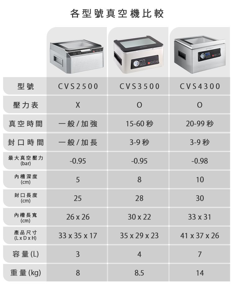 各型號真空機比較型號CVS2500CVS3500CVS4300壓力表真空時間一般/加強15-60秒20-99秒封口時間一般/加長3-9秒3-9秒最大真空壓力(bar)-0.95-0.95-0.98深度(cm)5810封口長度252830(cm)內槽長寬(cm)26x2630 x 2233 x 31產品尺寸33 x 35 x 1735 x 29 x 2341 x 37 x 26(L x D x H)容量(L)347重量(kg)88.514