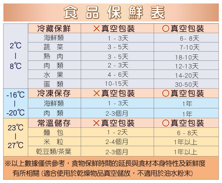 食品保鮮表冷藏保鮮真空包裝真空包裝海鮮類1 - 3天6-天蔬菜3 - 5天7-10天熟肉3 - 5天18-10天8肉類2-3天12-13天水果4-6天14-20天蛋類10-15天30-50天-16冷凍保存真空包裝真空包裝海鮮類1 - 3天1年-20肉類2-3個月1年常溫儲存23真空包裝真空包裝麵包1 - 2天6 - 8天米粒272-4個月1年以上乾豆類/茶葉2-3個月1年以上以上數據僅供參考,食物保鮮時間的延長與食材本身特性及新鮮度有所相關(適合使用於乾燥物品真空儲放,不適用於油水粉末)