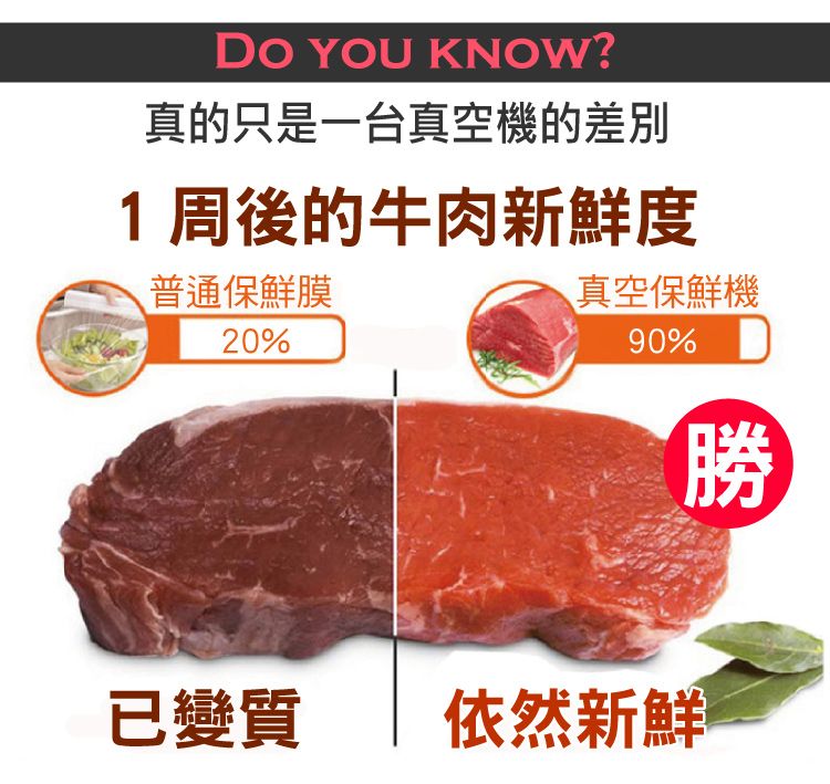 YOU KNOW?真的只是一台真空機的差別1周後的牛肉新鮮度普通保鮮膜20%已變質真空保鮮機90%勝依然新鮮