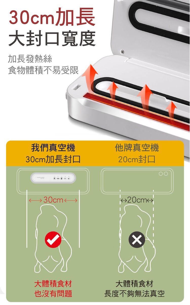 30cm加長大封口寬度加長發熱絲食物體積不易受限我們真空機30cm加長封口他牌真空機20cm封口30cm大體積食材大體積食材也沒有問題長度不夠無法真空