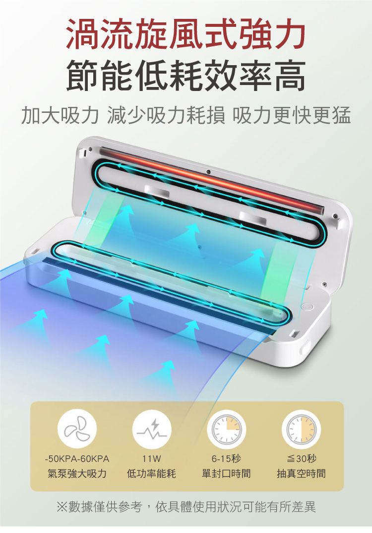 渦流旋風式強力節能低耗效率高加大吸力 減少吸力耗損 吸力更快更猛-50KPA-60KPA11W6-15秒≦30秒氣泵強大吸力 低功率能耗單封口時間抽真空時間※數據僅供參考,依具體使用狀況可能有所差異