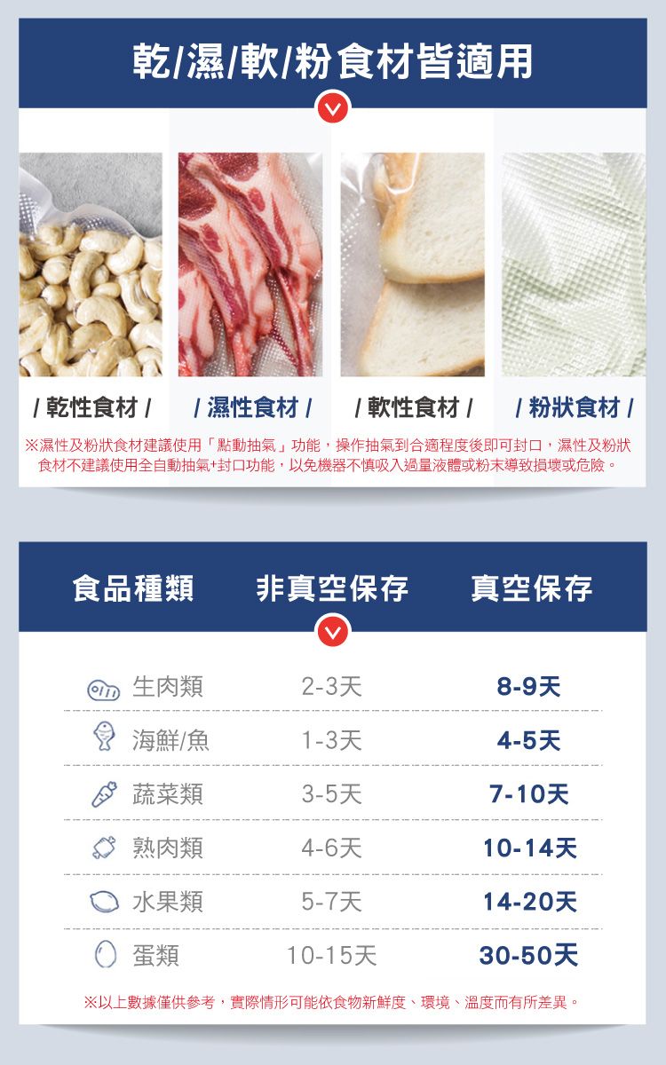 乾濕/軟/粉食材皆適用/ 乾性食材// 濕性食材/ / 軟性食材/ / 粉狀食材/※濕性及粉狀食材建議使用「點動抽氣」功能,操作抽氣到合適程度後即可封口,濕性及粉狀食材不建議使用全自動抽氣+封口功能,以免機器不慎吸入過量液體或粉末導致損壞或危險。食品種類非真空保存真空保存生肉類2-3天8-9天海鮮/魚1-3天4-5天 蔬菜類3-5天7-10天熟肉類4-6天10-14天水果類5-7天14-20天蛋類10-15天30-50天※以上數據僅供參考,實際情形可能依食物新鮮度、環境、溫度而有所差異。