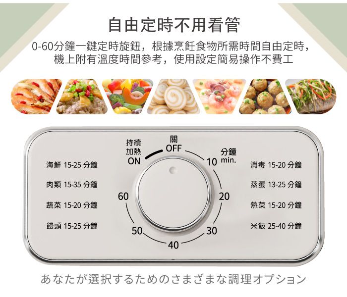 自由定時不用看管0-60分鐘一鍵定時旋鈕,根據烹飪食物所需時間自由定時,機上附有溫度時間參考,使用設定簡易操作不費工持續加熱ON關OFF分鐘海鮮 15-25分鐘10 min.消毒 15-20分鐘肉類 15-35 分鐘蒸蛋 13-25 分鐘6020蔬菜 15-20分鐘熱菜 15-20分鐘饅頭 15-25 分鐘50米飯25-40分鐘3040あなたが選択するためのさまざまな調理オプション