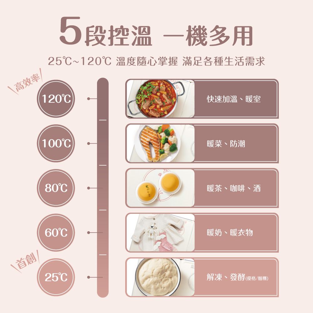 高效率5段控溫一機多用25~120 溫度隨心掌握 滿足各種生活需求(120℃)(100℃)80快速加溫、暖室暖菜、防潮暖茶、咖啡、酒60暖奶、暖衣物\首創25解凍、發酵(優格/麵糰)