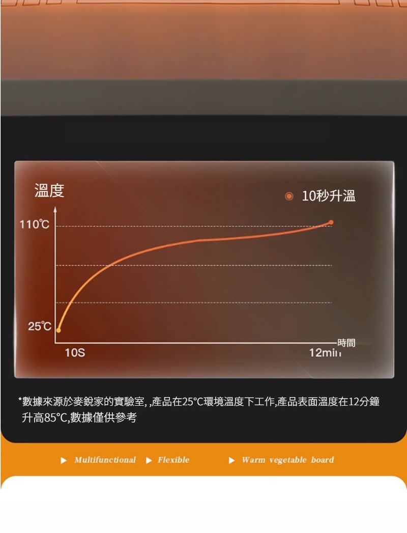 溫度11010秒升溫2510S時間*數據來源於麥銳家的實驗室,,產品在25℃環境溫度下工作,產品表面溫度在12分鐘升高85℃,數據僅供參考Multifunctional FlexibleWarm vegetable board