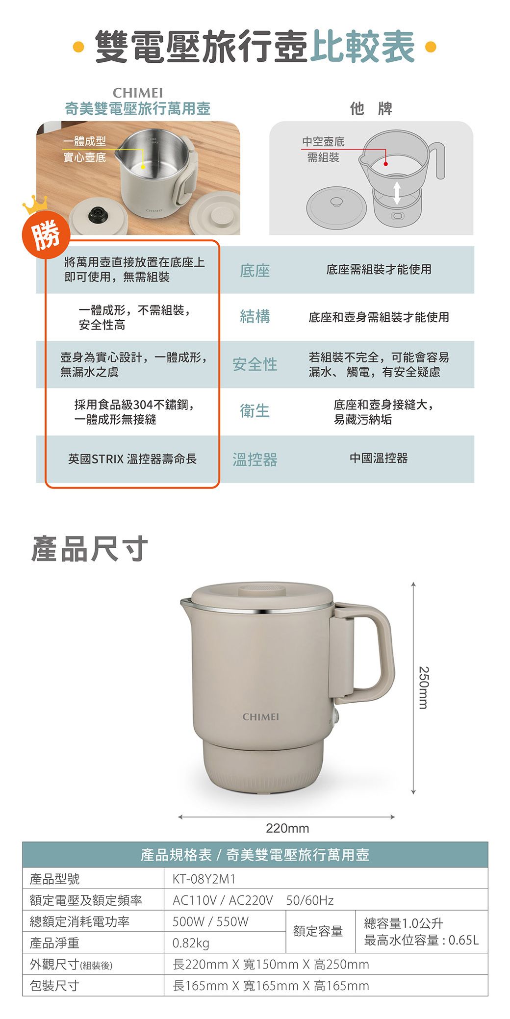 雙電壓旅行壺比較表CHIMEI奇美雙電壓旅行萬用壺一體成型實心壺底勝CHIME他牌中空壺底需組裝將萬用直接放置在底座上即可使用,無需組裝底座底座需組裝才能使用一體成形,不需組裝,安全性高結構底座和壺身需組裝才能使用壺身為實心設計,一體成形,無漏水之虞安全性若組裝不完全,可能會容易漏水、 觸電,有安全疑慮採用食品級304不鏽鋼,一體成形無接縫衛生底座和壺身接縫大,易藏污納垢英國STRIX 溫控器壽命長溫控器中國溫控器產品尺寸CHIMEI220mm產品規格表/奇美雙電壓旅行萬用壺250mm產品型號KT-08Y2M1額定電壓及額定頻率AC110V / AC220V 50/60Hz總額定消耗電功率500W/550W總容量1.0公升額定容量產品淨重0.82kg最高水位容量:0.65L外觀尺寸(組裝後)包裝尺寸長220mm X 寬150mm X 高250mm長165mm X 寬165mm X 高165mm