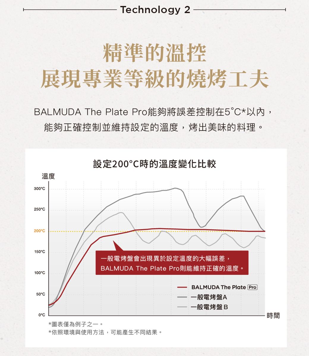 Technology 2精準的溫控展現專業等級的燒烤工夫BALMUDA The Plate Pro能夠將誤差控制在5*以內,能夠正確控制並維持設定的溫度,烤出美味的料理。30°250°200°設定200時的溫度變化比較溫度150°C一般電烤盤會出現異於設定溫度的大幅誤差,100°C50°C0°C*圖表僅為例子之一。BALMUDA The Plate Pro則能維持正確的溫度。*依照環境與使用方法,可能產生不同結果。BALMUDA The Plate Pro一般電烤盤A一般電烤盤 B 時間