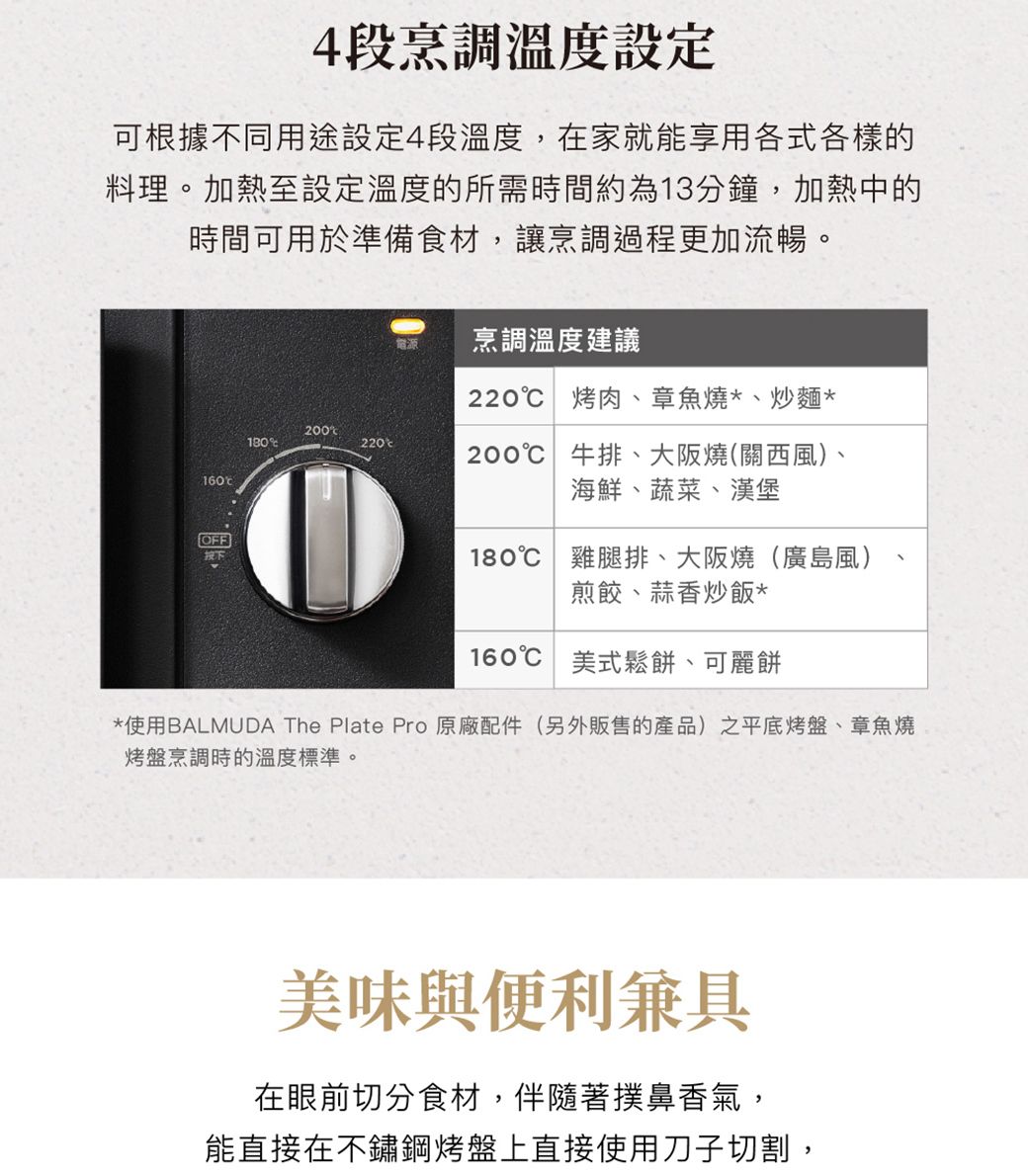 4段烹調溫度設定可根據不同用途設定4段溫度,在家就能享用各式各樣的料理。加熱至設定溫度的所需時間約為13分鐘,加熱中的時間可用於準備食材,讓烹調過程更加流暢。160OFF按下200180220烹調溫度建議220℃ 烤肉、章魚燒*、炒麵*200℃ 牛排、大阪燒(關西風)、海鮮、蔬菜、漢堡180℃ 雞腿排、大阪燒(廣島風)煎餃、蒜香炒飯*160℃ 美式鬆餅、可麗餅*使用BALMUDA The Plate Pro 原廠配件(另外販售的產品)之平底烤盤、章魚燒烤盤烹調時的溫度標準。美味與便利兼具在眼前切分食材,伴隨著撲鼻香氣,能直接在不鏽鋼烤盤上直接使用刀子切割,