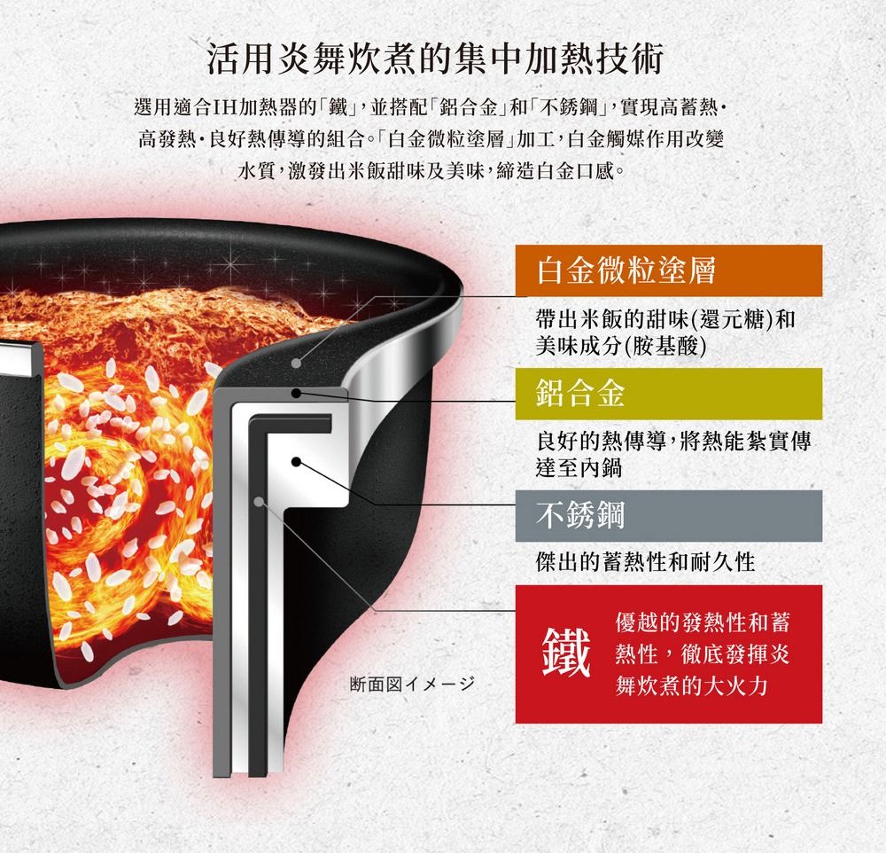 活用炎舞炊煮的集中加熱技術選用適合IH加熱器的鐵,並搭配鋁合金」和「不銹鋼,實現高蓄熱高發熱良好熱傳導的組合。「白金微粒塗層加工,白金觸媒作用改變水質,激發出米飯甜味及美味,締造白金口感。白金微粒塗層帶出米飯的甜味(還元糖)和美味成分(胺基酸)鋁合金良好的熱傳導,將熱能紮實傳達至內鍋不銹鋼傑出的蓄熱性和耐久性優越的發熱性和蓄鐵 熱性,徹底發揮炎断面図舞炊煮的大火力