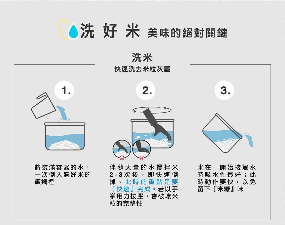 洗好米美味的絕對關鍵洗米快速洗去米粒灰塵12.3.將裝滿容器的水,一次倒入盛好米的飯鍋裡伴隨大量的水攪拌米2-3次後,即快速倒掉。此時的重點是要『快速』完成。若以手掌用力按壓,會破壞米粒的完整性米在一開始接觸水時吸水性最好;此時動作要快,以免留下『米糠』味