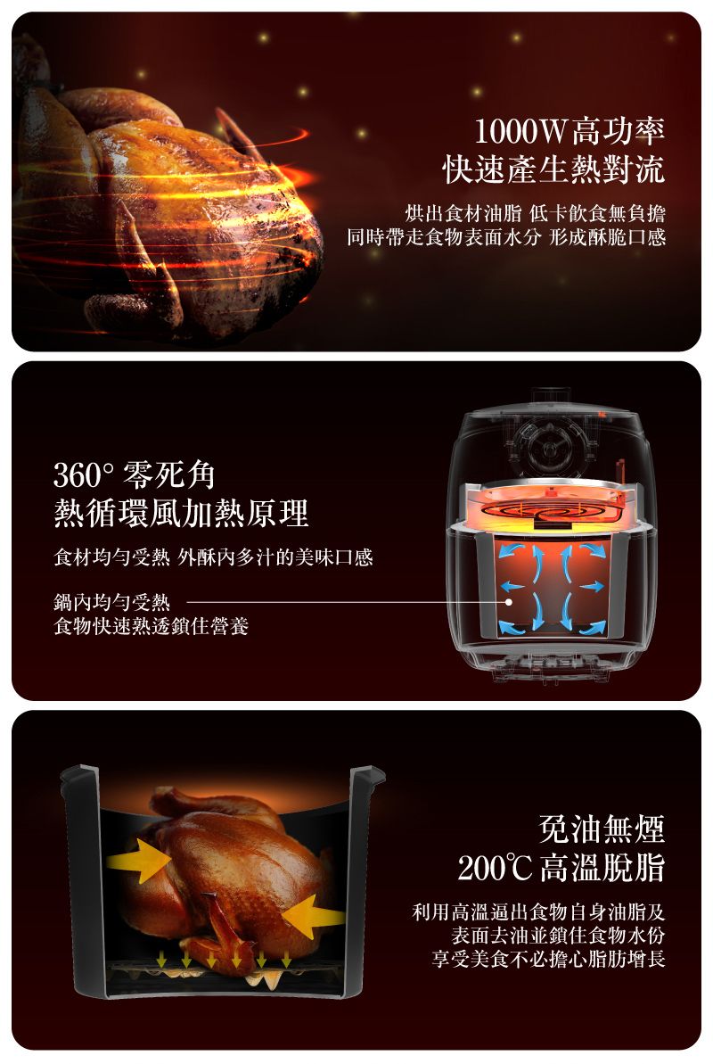 1000W高功率快速產生熱對流烘出食材油脂 低卡飲食無負擔同時帶走食物表面水分 形成酥脆口感360°零死角熱循環風加熱原理食材均勻受熱 外酥內多汁的美味口感鍋內均勻受熱食物快速熟透營養免油無煙200℃高溫脫脂利用高溫逼出食物自身油脂及表面去油並鎖住食物水份享受美食不必擔心脂肪增長