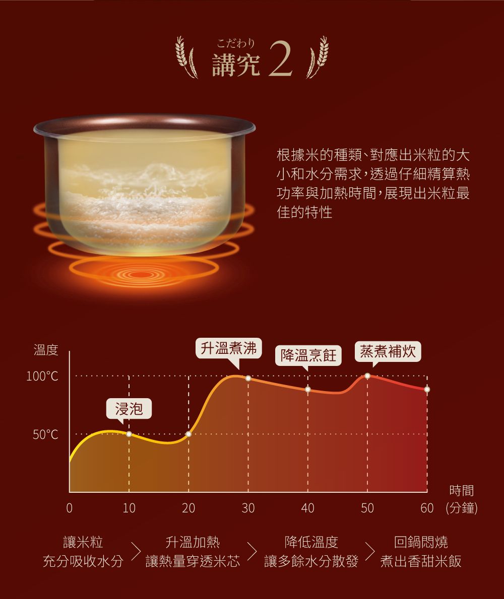 溫度100浸泡50こだわり根據米的種類、對應出米粒的大小和水分需求,透過仔細精算熱功率與加熱時間,展現出米粒最佳的特性升溫煮沸降溫烹飪 蒸煮補時間0102030405060 (分鐘)讓米粒升溫加熱降低溫度回鍋悶燒充分吸收水分讓熱量穿透米芯讓多餘水分散發煮出香甜米飯