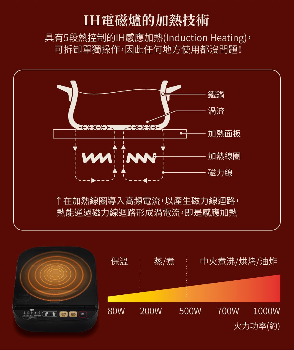 IH電磁爐的加熱技術具有5段熱控制的IH感應加熱(Induction Heating),可拆卸單獨操作,因此任何地方使用都沒問題!鐵鍋渦流加熱面板加熱線圈磁力線↑在加熱線圈導入高頻電流,以產生磁力線迴路,熱能通過磁力線迴路形成渦電流,即是感應加熱保溫蒸/煮 中火煮沸/烘烤/油炸80W W 500W 700WW 200  800 1000火力功率(約)