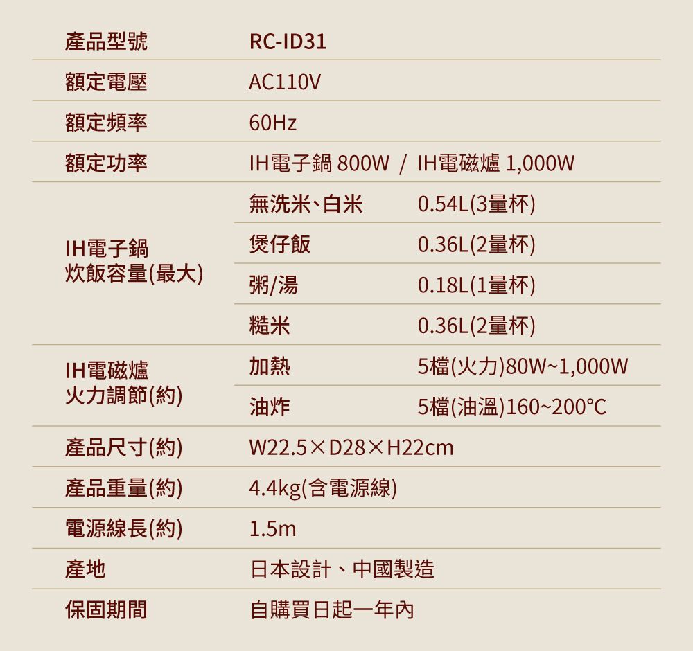 額定電壓額定頻率產品型號RC-ID31AC110V60Hz額定功率IH電子鍋 800W/IH電磁爐 1,000W無洗米、白米0.54L(3量杯)IH電子鍋煲仔飯0.36L(2量杯)炊飯容量(最大)粥/湯0.18L(1量杯)糙米IH電磁爐加熱0.36L(2量杯)5檔(火力)80W~1,000W火力調節(約)油炸5檔(油溫)160~200產品尺寸(約)W22.5D28H22cm產品重量(約)4.4kg(含電源線)電源線長(約)1.5m產地日本設計、中國製造保固期間自購買日起一年內