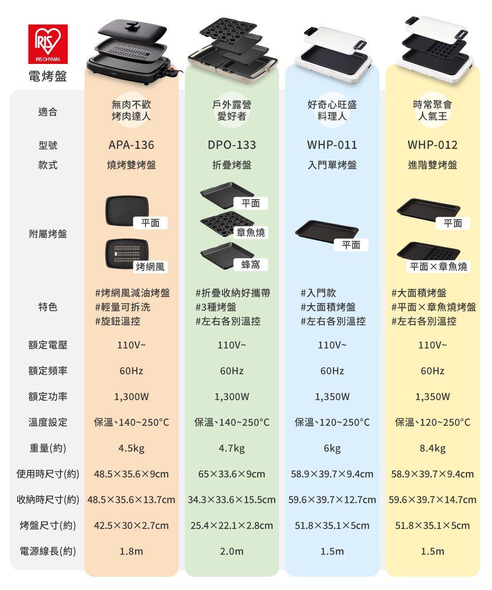 IRIS OHYAMA電烤盤適合無肉不歡烤肉達人戶外露營愛好者好奇心旺盛料理人型號APA-136DPO-133WHP-011時常聚會人氣王WHP-012款式燒烤雙烤盤折疊烤盤入門單烤盤進階雙烤盤平面平面平面附屬烤盤章魚燒平面烤網風蜂窩平面章魚燒#烤網風減油烤盤#折疊收納好攜帶#入門款特色#輕量可拆洗#3種烤盤#大面積烤盤#大面積烤盤#平面章魚燒烤盤#旋鈕#左右#左右#左右溫控額定電壓110V~110V~110V~110V~額定頻率60Hz60Hz60Hz60Hz額定功率1,300W1,300W1,350W1,350W溫度設定保溫、140~250保溫、140~250保溫、120~25保溫、120~250重量(約)4.5kg4.7kg6kg8.4kg使用時尺寸(約) 48.5X35.6X9cm65X33.6X9cm58.9X39.7X9.4cm 58.9X39.7X9.4cm收納時尺寸(約) 48.535.613.7cm 34.333.615.5cm 59.639.712.7cm 59.639.714.7cm烤盤尺寸(約) 42.5302.7cm25.4×22.1×2.8cm51.8×35.1×5cm51.8×35.1×5cm電源線長(約)1.8m2.0m1.5m1.5m