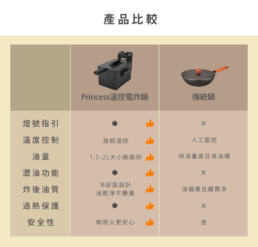 產品比較Princess溫控電炸鍋傳統鍋燈號指引溫度控制旋鈕溫控人工監控油量1.5-2L大小剛剛好用油量高且易油噴瀝油功能炸後油質冷卻區設計油乾淨不變黃油偏黃且雜質多過熱保護安全性無明火更安心差