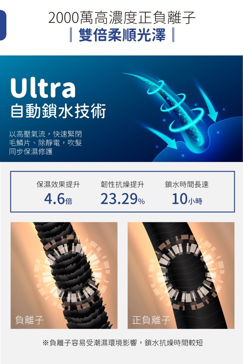 2000萬高濃度正負離子雙倍柔順光澤 |Ultra自動鎖水技術以高壓氣流,快速緊閉毛鱗片、除靜電,吹髮同步保濕修護保濕效果提升韌性抗燥提升鎖水時間長達4.6倍23.29%10小時負離子正負離子※負離子容易受潮濕環境影響,鎖水抗燥時間較短