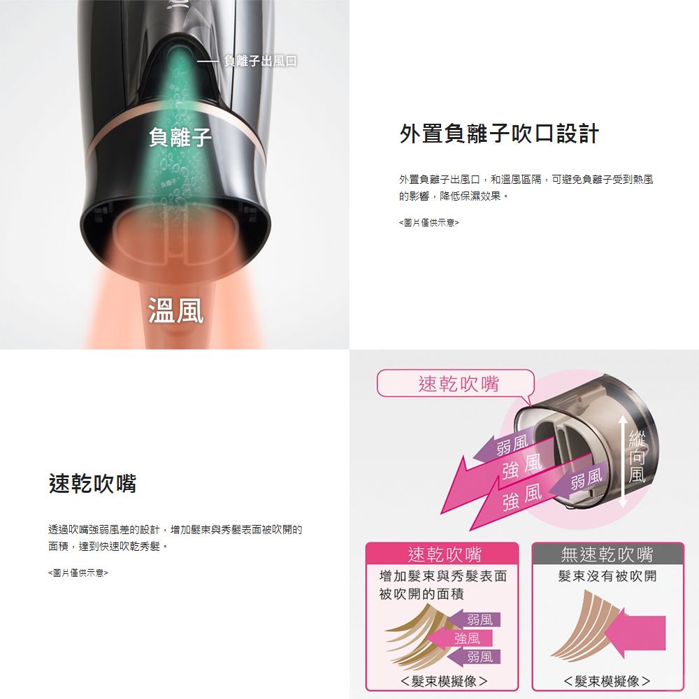 負離子溫風負離子出風速乾吹嘴透過吹嘴強弱風差的設計,增加與秀表面被吹開的面積,達到快速吹乾秀。圖片僅供示意外置負離子吹口設計外置負離子出風口,和溫風區隔,可避免負離子受到熱風的影響,降低保濕效果。圖片僅供示意速乾吹嘴速乾吹嘴弱風強風強風弱風向風無速乾吹嘴增加束與秀髮表面髮束沒有被吹開被吹開的面積弱風強風弱風髮束模擬像髮束模擬像