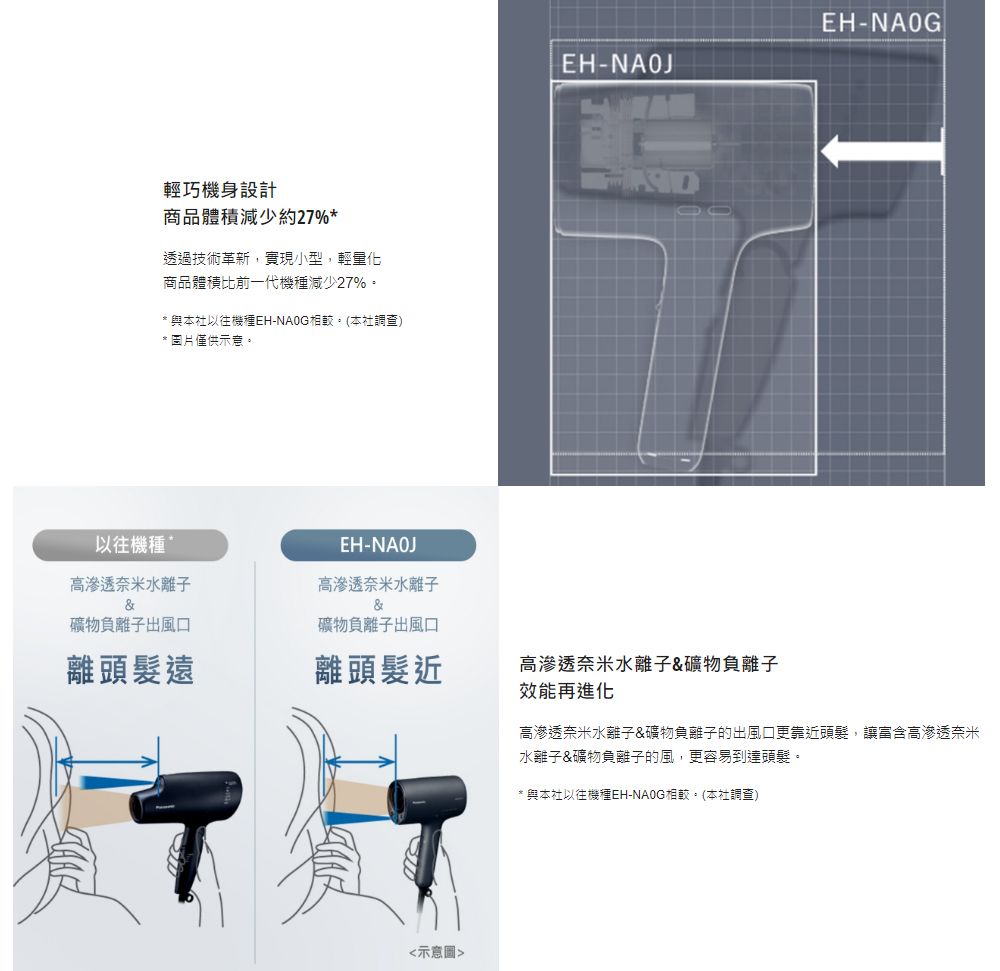 輕巧機身設計商品體積減少約27%透過技術革新,實現小型,輕量化商品體積比前一代機種減少27%* 與本社以往機種EH-。(本社調查)*圖片僅供示意。EH-NAOJEH-以往機種*EH-NAOJ高奈米水離子高奈米水離子&&礦物負離子出風口礦物負離子出風口離頭髮遠離頭髮近高滲透奈米水離子&礦物負離子效能再進化示意圖高滲透奈米水離子&礦物負離子的出風口更靠近頭髮,讓富含高滲透奈米水離子&礦物負離子的風,更容易到達頭髮。* 與本社以往機種EH-NAOG相較。(本社調查)