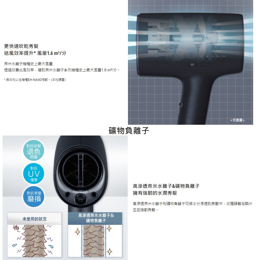 更快速吹乾秀髮送風效率提升*風量1.6m3奈米水離子機種史上最大風量透過改善出風效率,達到奈米水離子系列機種史上最大風量1.6 /分* 與本社以往機種EH-。(本社調查)對抗染髮退色問題對抗UV傷害對抗秀髮磨損 COLD  示意圖礦物負離子高滲透奈米水離子&未使用的狀況礦物負離子高滲透奈米水離子&礦物負離子擁有強韌的水潤秀髮高滲透奈米水離子和礦物負離子可將水分滲透到秀髮中,收攏頭髮毛鱗片並且強韌秀髮。