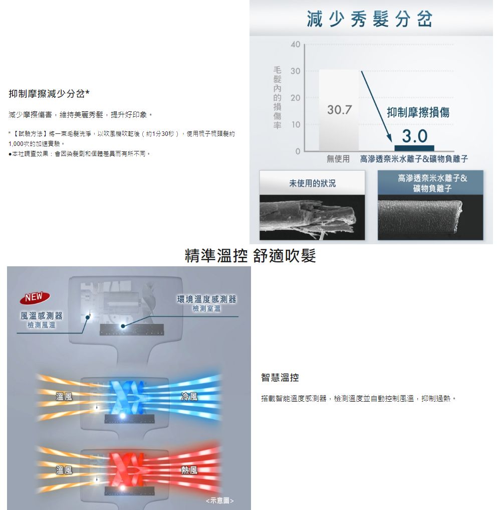抑制摩擦減少分岔*減少摩擦傷害維持美麗秀髮,提升好印象。*【試驗方法將洗淨,以吹風機吹乾後(約1分3秒),使用梳子梳頭髮約1,000次加速實驗。本社調查效果:會因染髮劑和個體差異而有所不同。40毛 30毛髮的減少秀髮分岔2030.7抑制摩擦損傷103.00無使用 高滲透奈米水離子&礦物負離子高滲透奈米水離子&未使用的狀況礦物負離子精準溫控 舒適吹髮NEW風溫感測器檢測風溫環境溫度感測器檢測室溫智慧溫控溫風冷風,搭載智能溫度感測器,檢測溫度並自動控制風溫,抑制過熱。溫風熱風示意圖