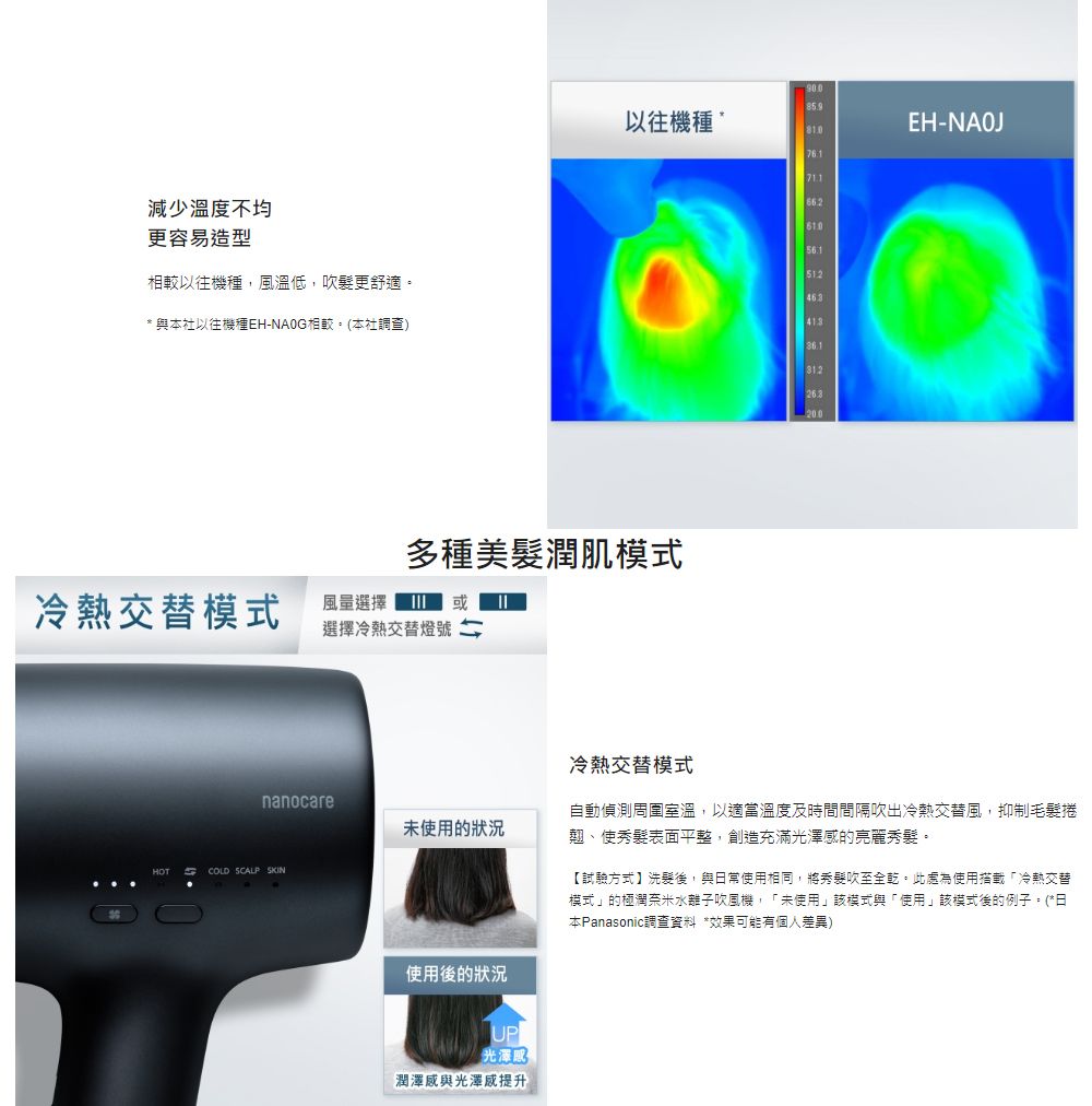 90.085.9以往機種EH-NAOJ減少溫度不均更容易造型以往機種風溫低,吹髮更舒適512 與本社以往機種EH-相較(本社調查)413312多種美髮潤肌模式冷熱交替模式風選擇或選擇冷熱交替nanocare未使用的狀況HOTCOLD SCALP SKIN使用後的狀況UP光澤潤澤與光澤感提升冷熱交替模式自動偵測周圍室溫,以適當溫度及時間間隔吹出冷熱交替風,抑制毛髮捲翹、使秀髮表面平整,創造充滿光澤感的亮麗秀髮。【試驗方式】洗髮後,與日常使用相同,將秀髮吹至全乾。此處為使用搭載「冷熱交替模式」的極潤奈米水離子吹風機,「未使用」該模式與「使用」該模式後的例子。(*日本Panasonic調查資料 *效果可能有個人差異)