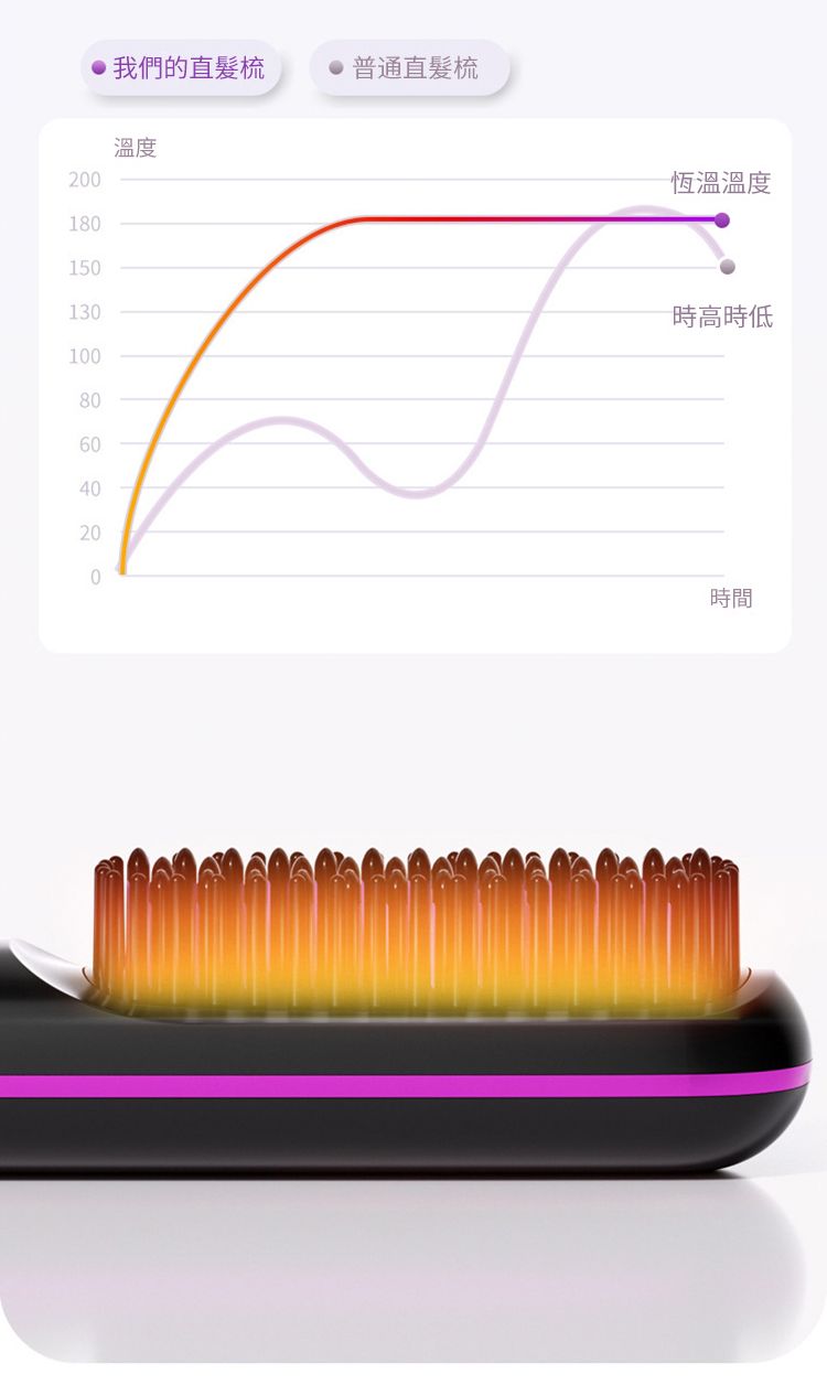 我們的直髮梳普通直髮梳200溫度180150130100806040200恆溫溫度時高時低時間