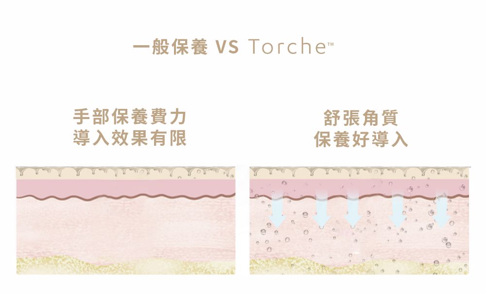 一般保養 VS Torche手部保養費力導入效果有限舒張角質保養好導入