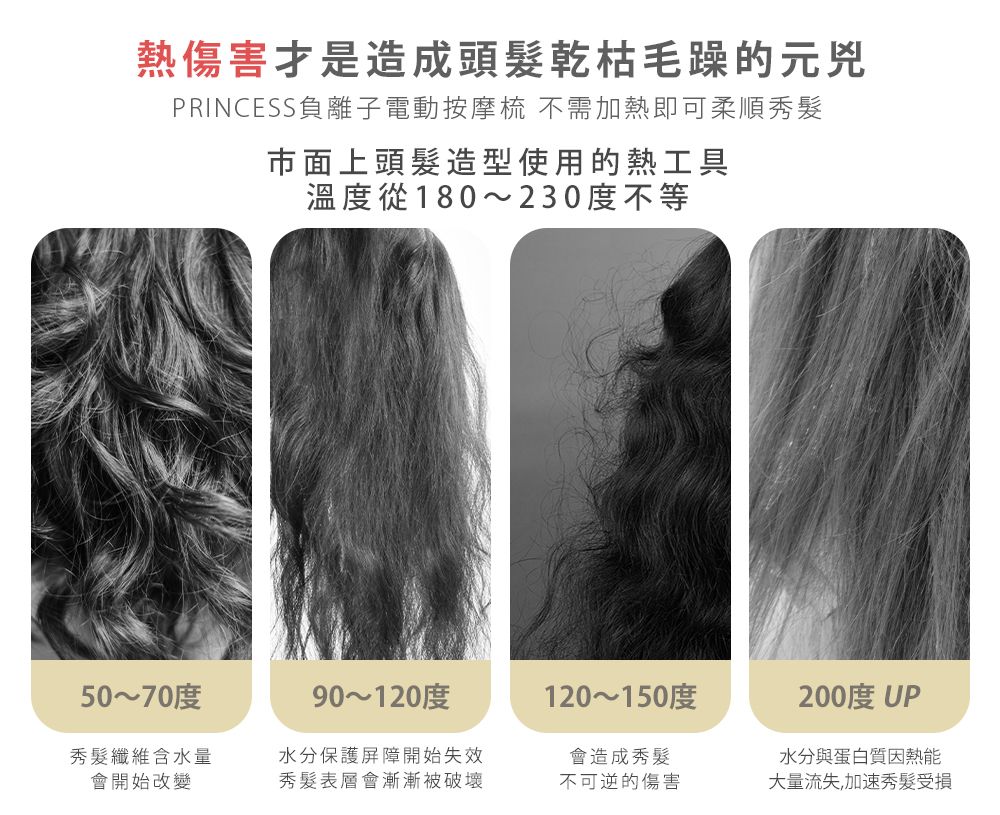 熱傷害才是造成頭髮乾枯毛躁的元兇PRINCESS負離子電動按摩梳 不需加熱即可柔順秀髮市面上頭髮造型使用的熱工具溫度從180~230度不等50~70度90~120度120~150度200度 UP秀髮纖維含水量會開始改變水分保護屏障開始失效秀髮表層會漸漸被破壞會造成秀髮水分與蛋白質因熱能不可逆的傷害大量流失,加速秀髮受損