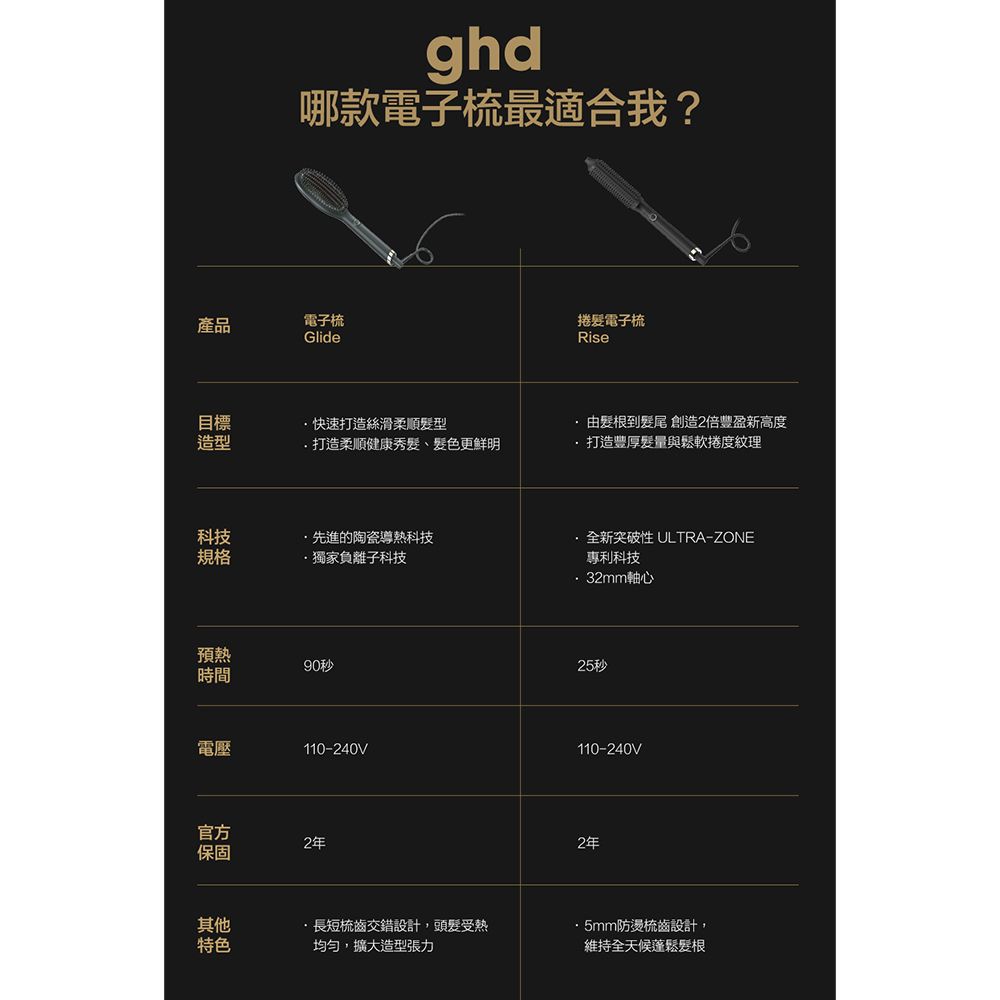 ghd哪款電子梳最適合我?產品電子梳目標造型科技規格Glide捲電子梳Rise快速打造絲滑柔順型打造柔順健康秀髮髮色更鮮明 髮根到髮尾 創造2倍豐盈新高度打造豐厚髮量與鬆軟捲度紋理先進的陶瓷導熱科技獨家負離子科技全新突破性 ULTRA-ZONE專利科技32mm軸心預熱時間90秒電壓110-240V官方保固2年其他特色25秒110-240V2年·長短梳齒交錯設計,頭髮受熱均勻,擴大造型張力·5mm防燙梳齒設計,維持全天候蓬鬆髮根