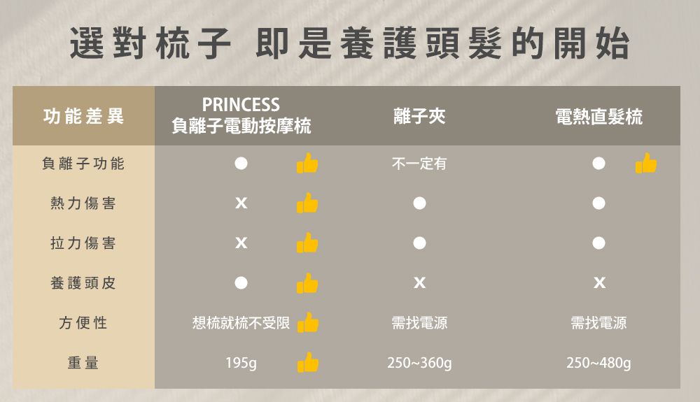 選對梳子 即是養護頭髮的開始PRINCESS功能差異負離子電動按摩梳離子夾電熱直髮梳負離子功能不一定有熱力傷害拉力傷害養護頭皮方便性想梳就梳不受限需找電源需找電源重量250~360g250~480g