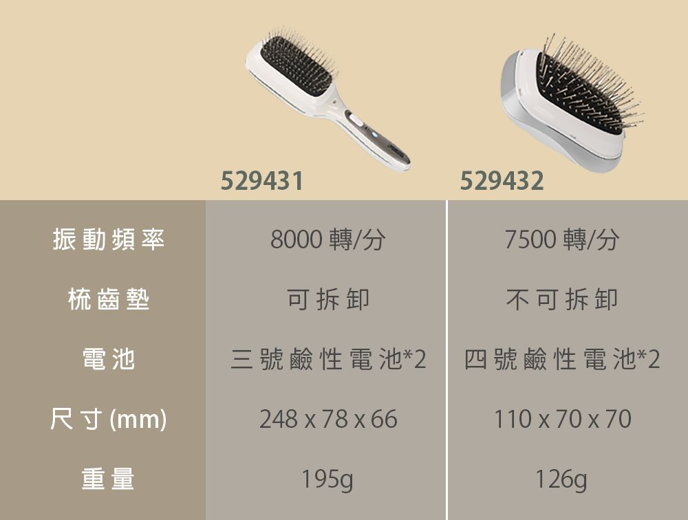 529431振動頻率8000轉/分5294327500轉/分梳齒墊可拆卸不可拆卸電池三號鹼性電池*2 四號鹼性電池*2尺寸(mm)248x78x66110x70x70重量195gp126g