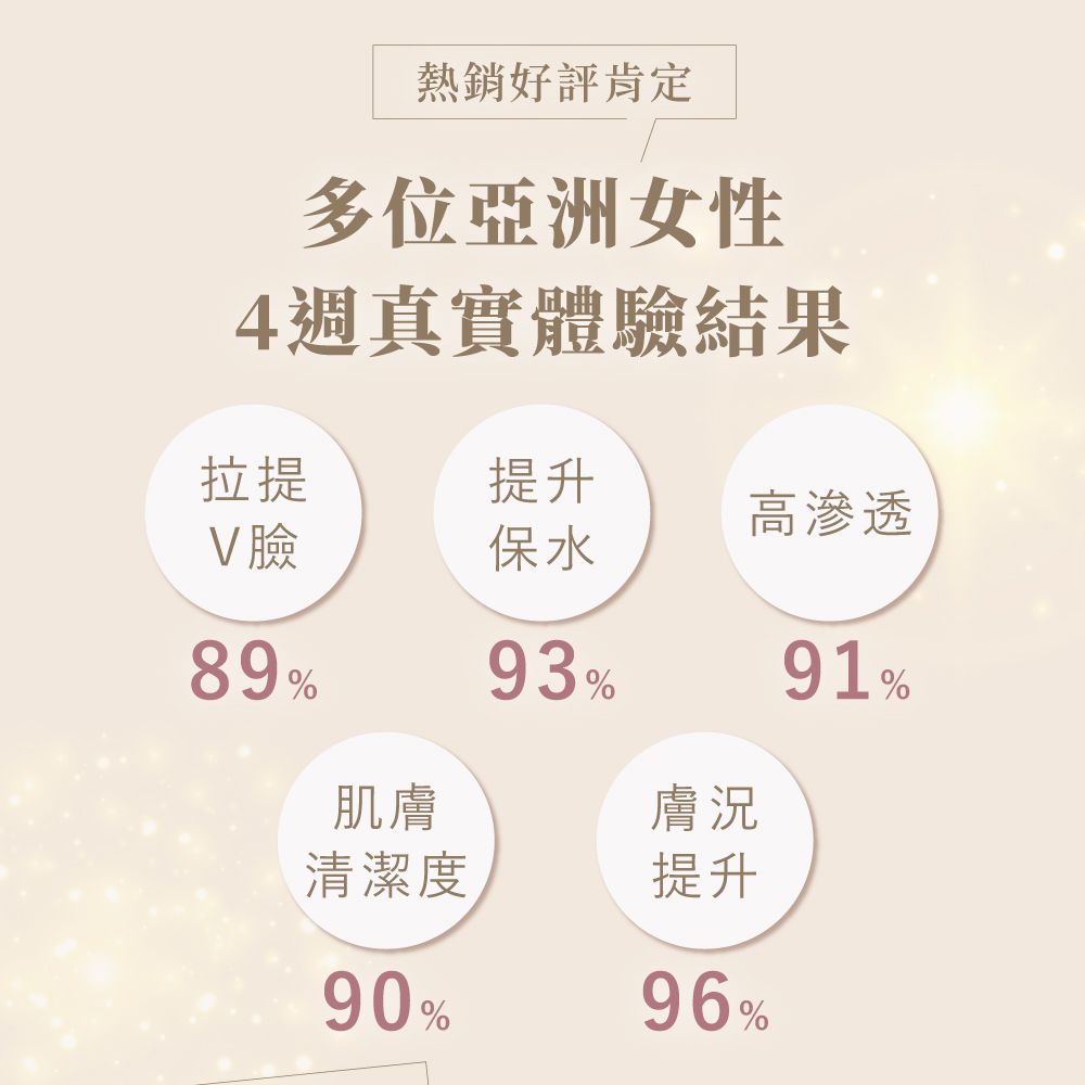 熱銷好評肯定多位亞洲女性4週真實體驗結果拉提提升高滲透V臉保水89%肌膚93%膚況91%清潔度提升90%96%