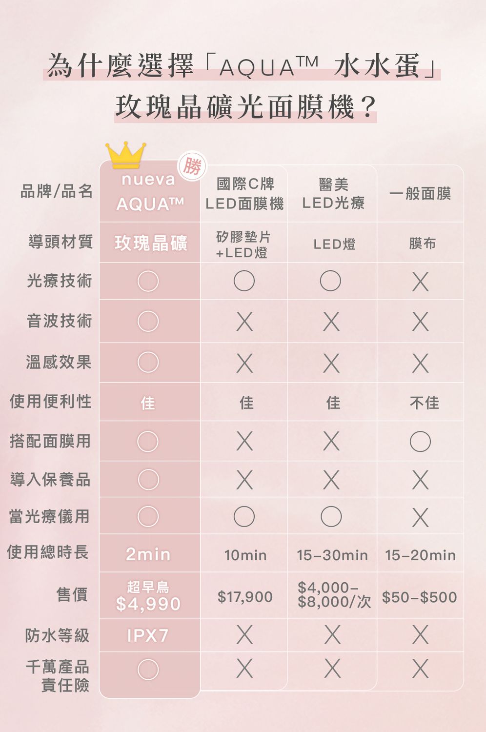 為什麼選擇「 水水蛋」玫瑰晶礦光面膜機?勝)nueva國際C牌醫美品牌/品名一般面膜AQUATMLED面膜機LED光療導頭材質玫瑰晶礦矽膠墊片LED燈膜布+LED燈光療技術音波技術溫感效果使用便利性搭配面膜用佳 佳不佳導入保養品當光療儀用使用總時長2min超早鳥$4,000-售價$17,900$4,99010min 15-30min 15-20min$8,000/ $50-$500防水等級IP7千萬產品X責任險