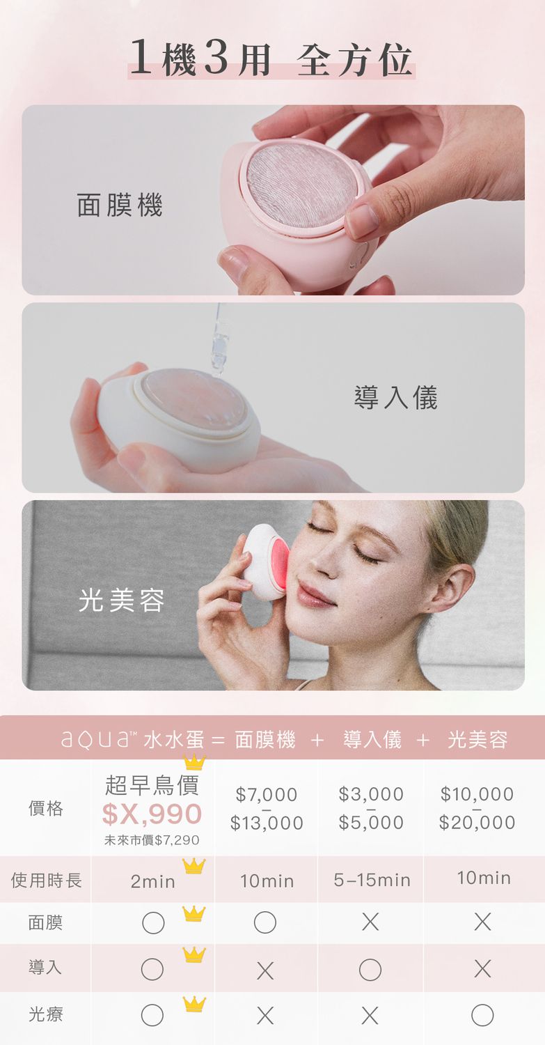 1機3用 全方位面膜機光美容aQua 水水蛋 = 面膜機 +  + 光美容超早鳥價$7,000 $3,000 $10,000價格$,990$13,000 $5,000 $20,000未來市價$7,290使用時長2min10min5-15min10min面膜導入光療X